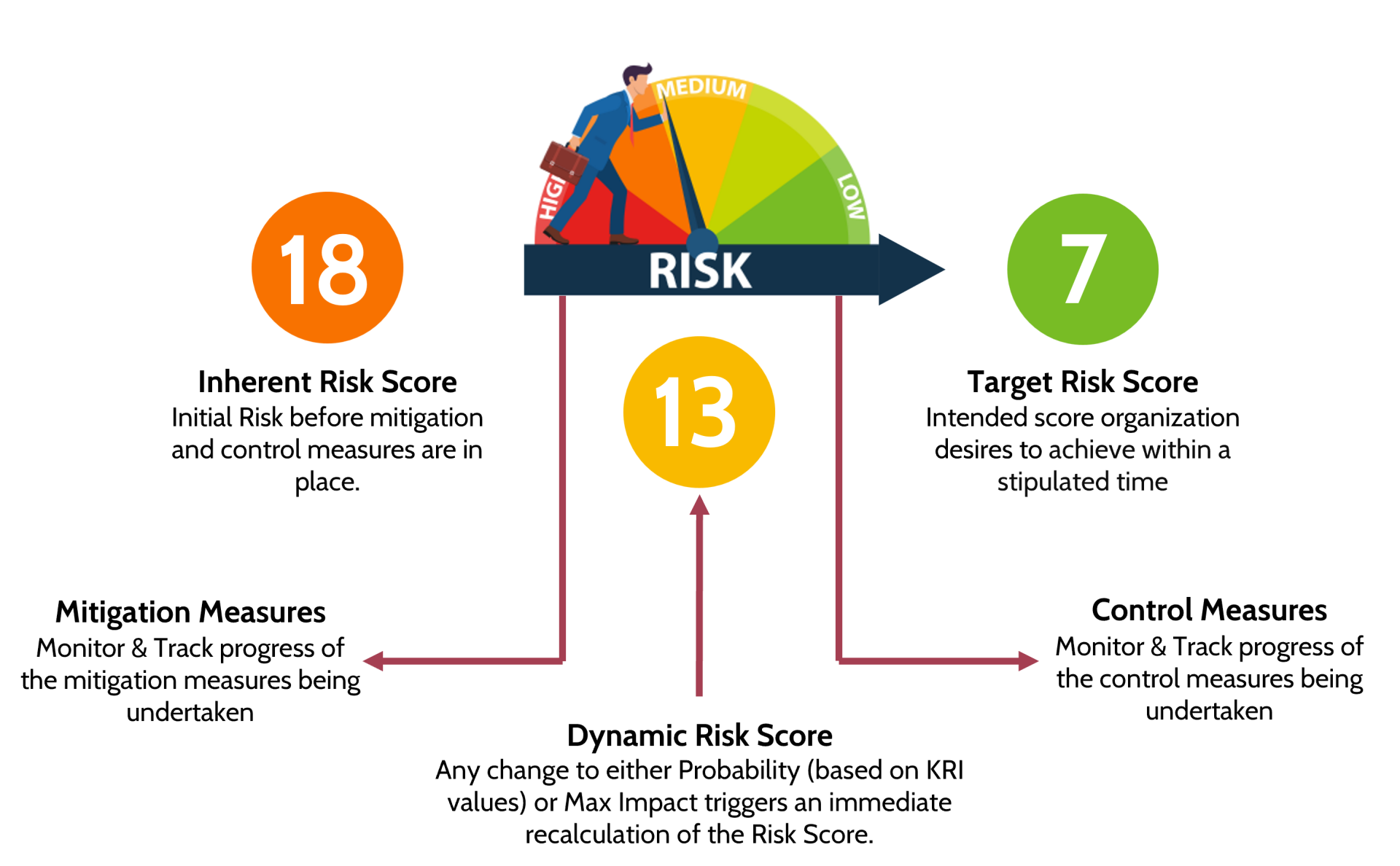 Dynamic Risk Scoring