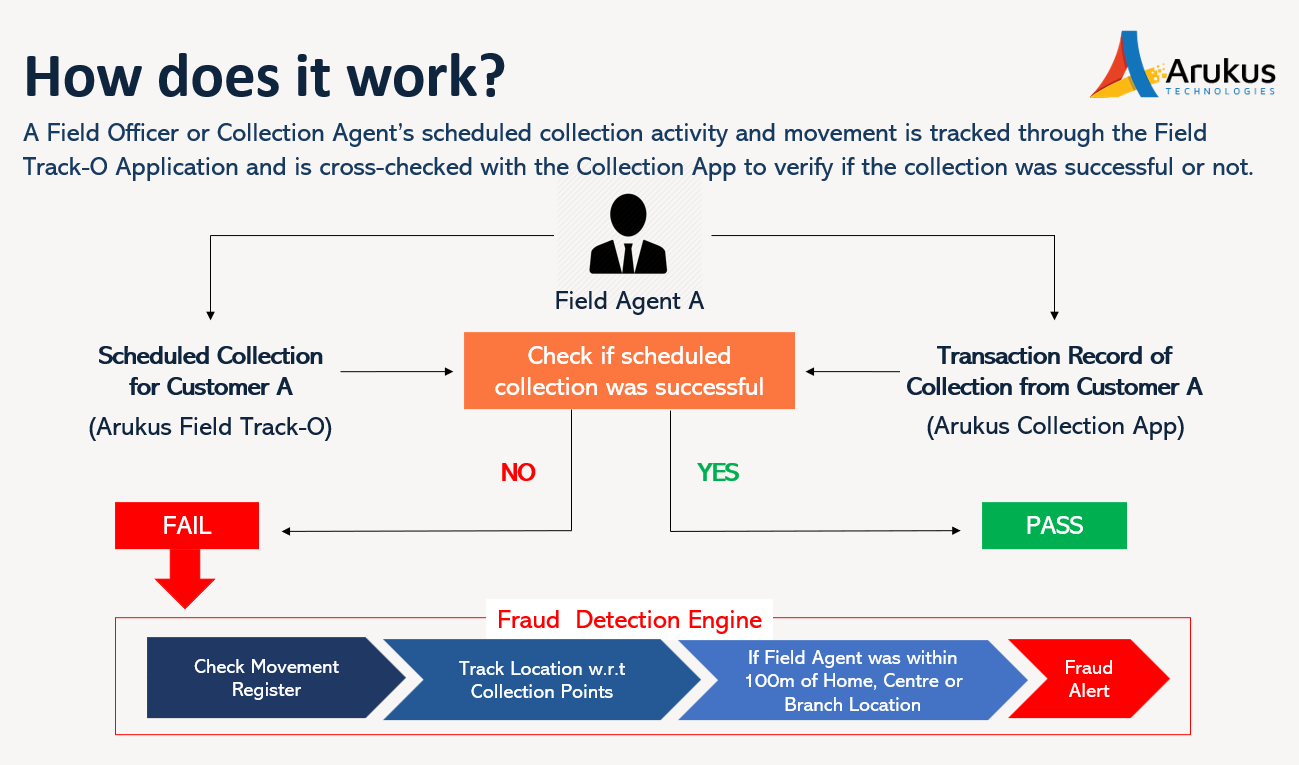 Collection Fraud Detection Mechanism
